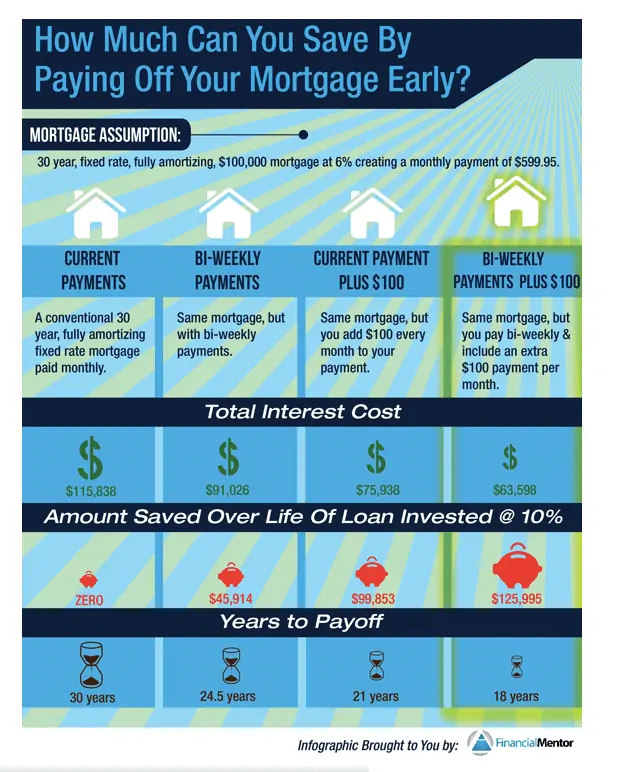 Payoff Mortgage Early Savings Chart