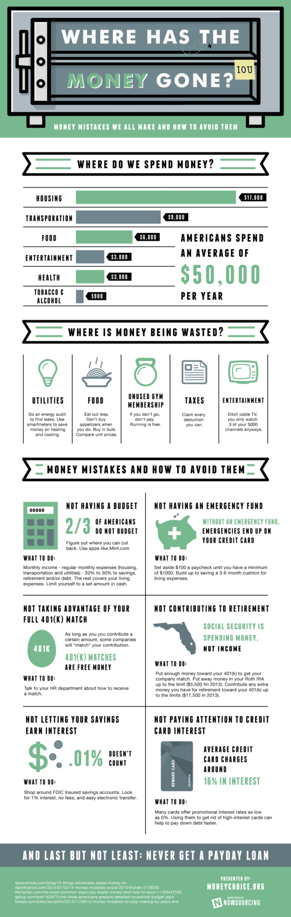 Where we spend money savings chart