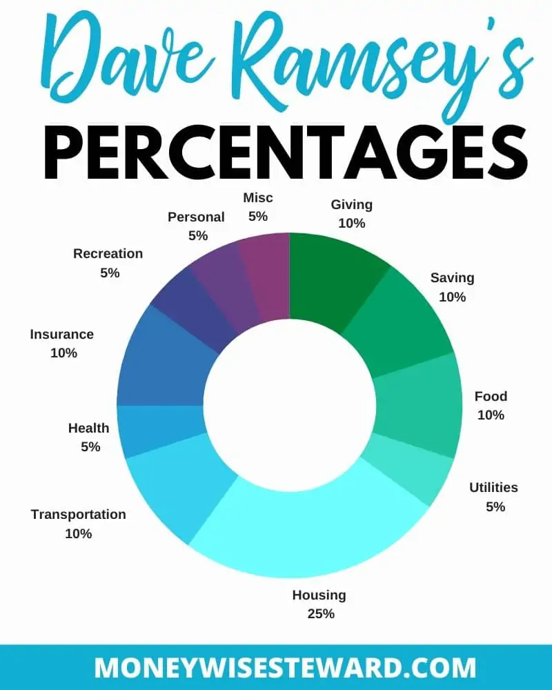 Dave Ramsey Recommended Budget